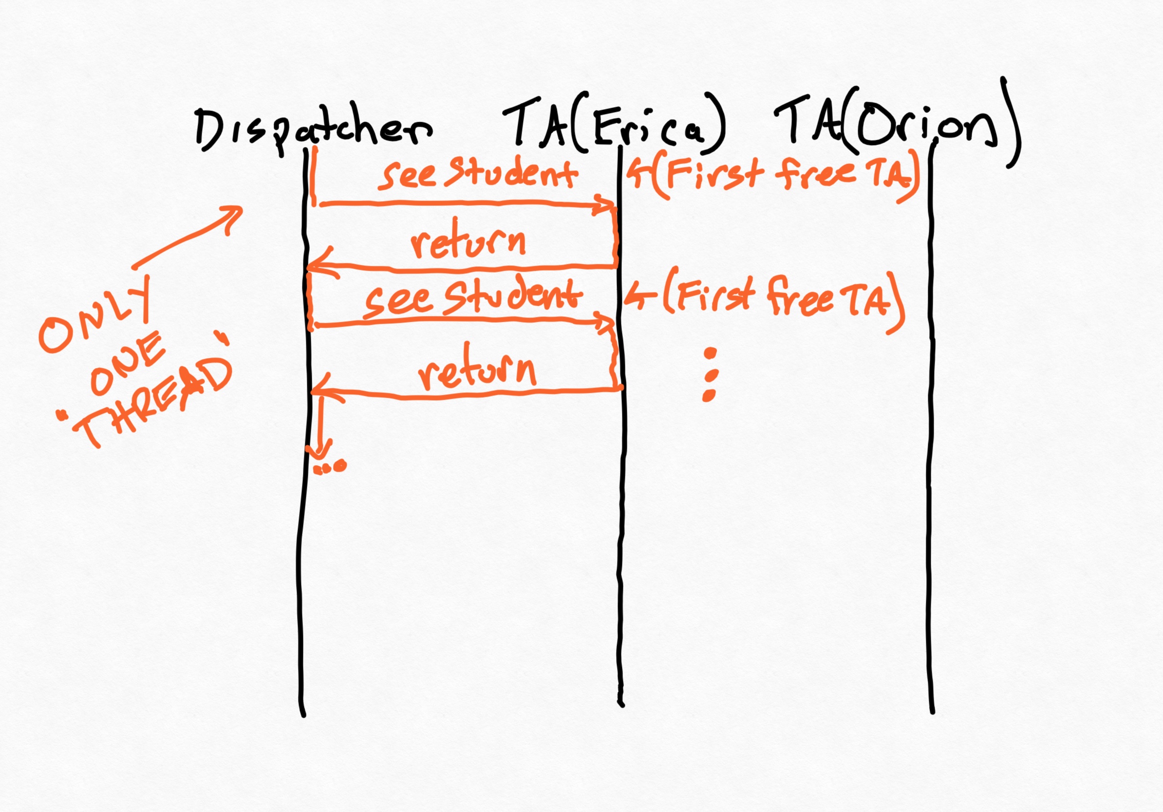 Single-threaded sequence diagram