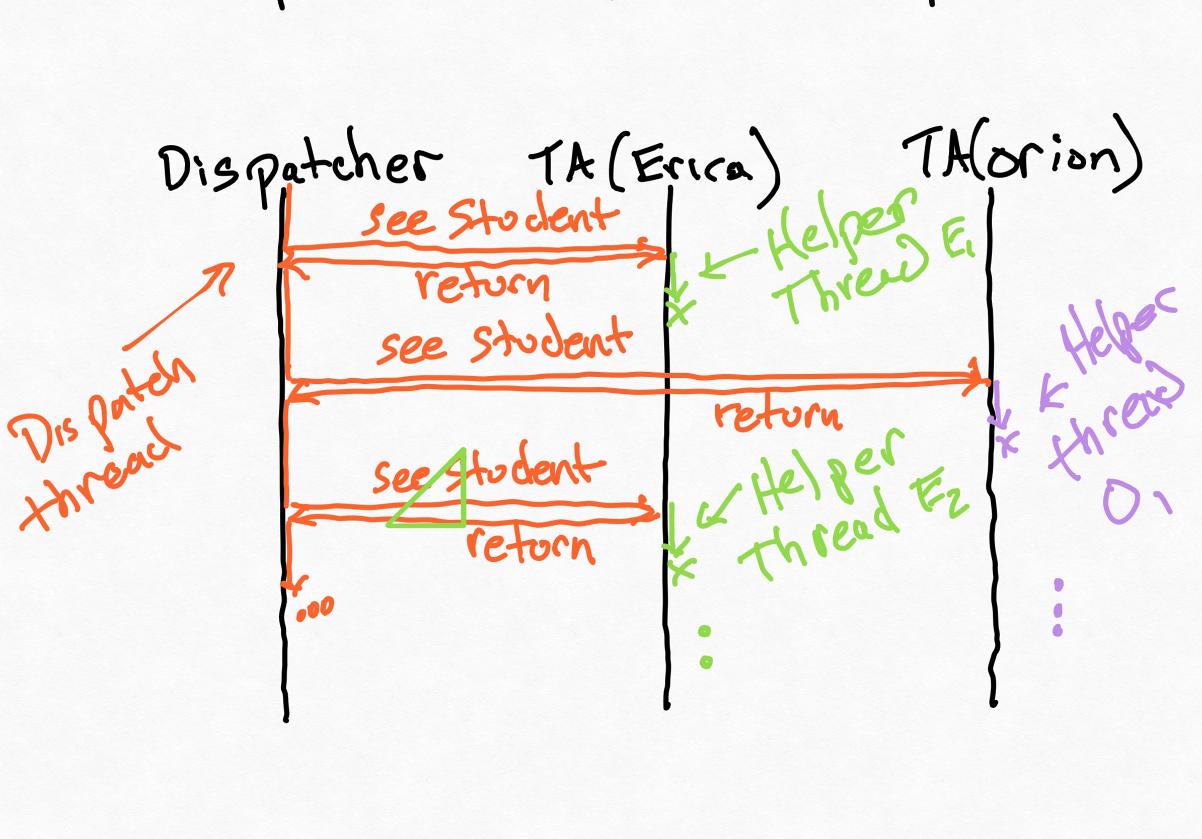 Multi-threaded sequence diagram